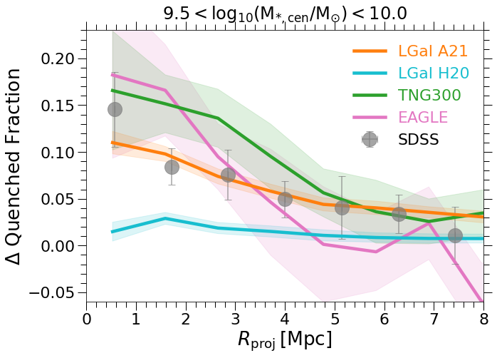 Galactic conformity signal from L-Galaxies compared with observations