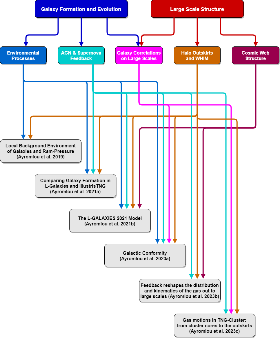 Research interests diagram showing the synergy of physical processes in galaxy evolution